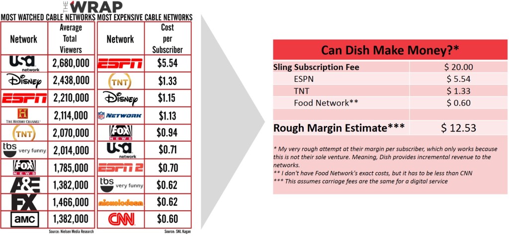 The Wrap's List of Most Watched & Most Expensive Cable Networks